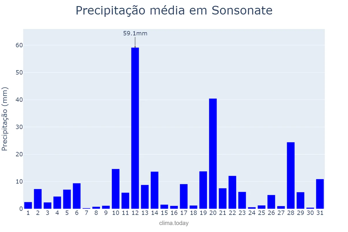 Precipitação em julho em Sonsonate, Sonsonate, SV