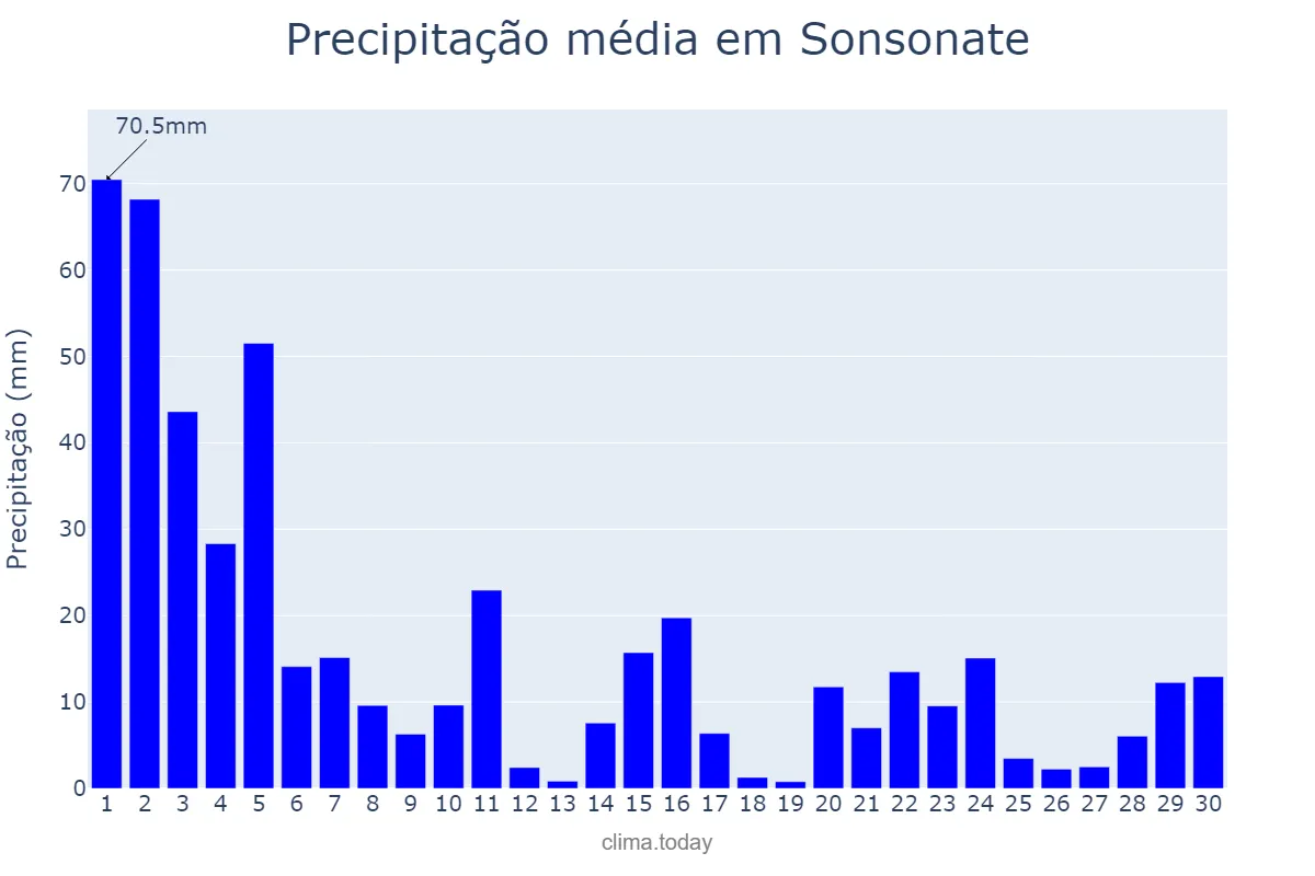 Precipitação em junho em Sonsonate, Sonsonate, SV