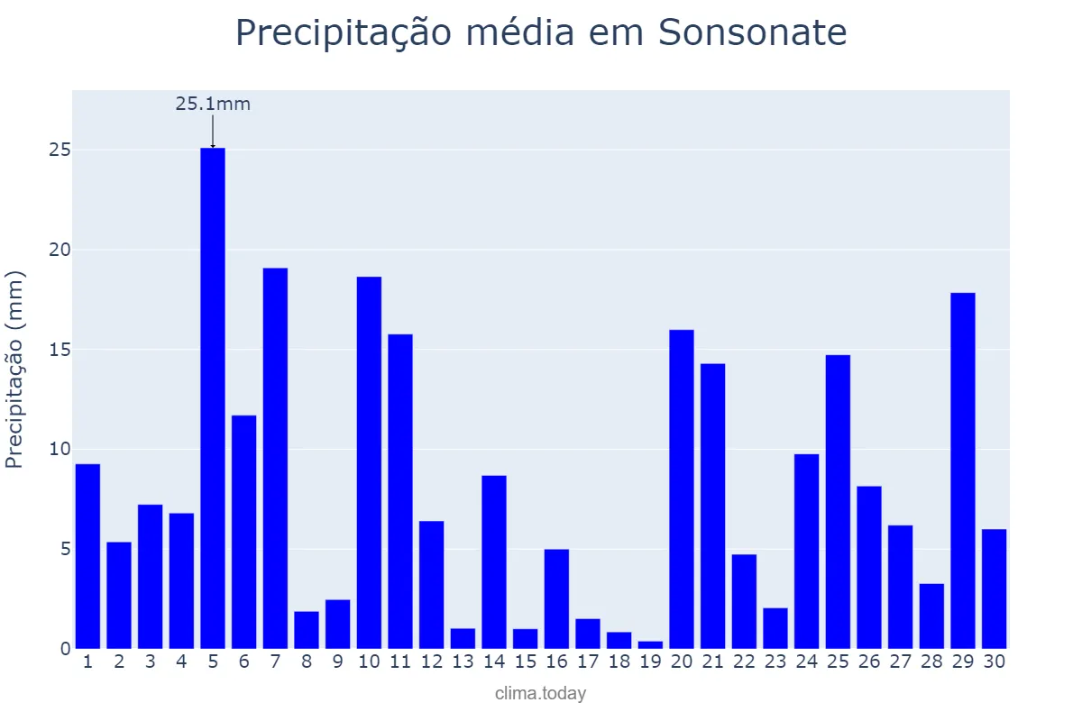 Precipitação em setembro em Sonsonate, Sonsonate, SV