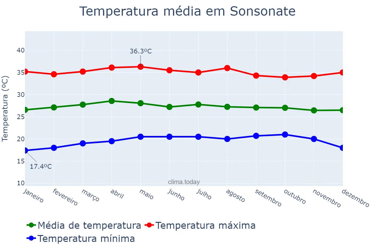 Temperatura anual em Sonsonate, Sonsonate, SV