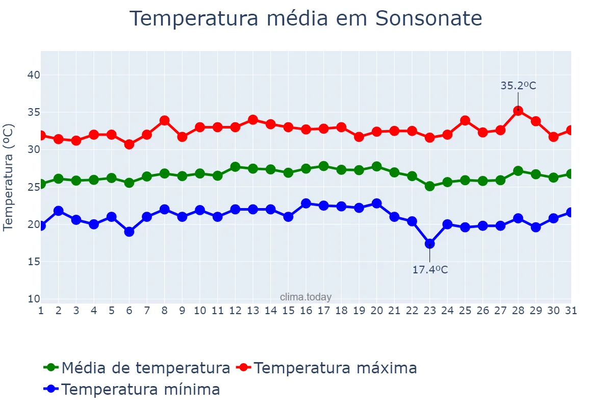Temperatura em janeiro em Sonsonate, Sonsonate, SV