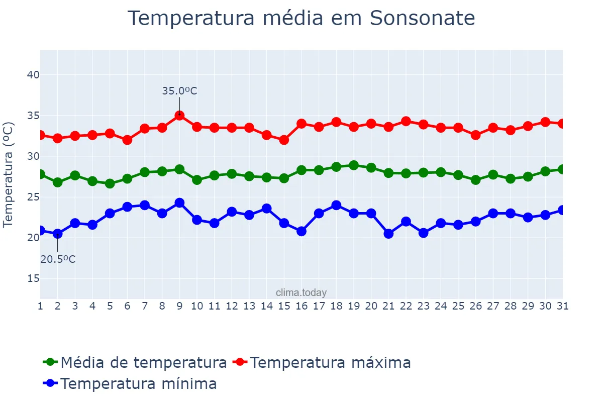 Temperatura em julho em Sonsonate, Sonsonate, SV