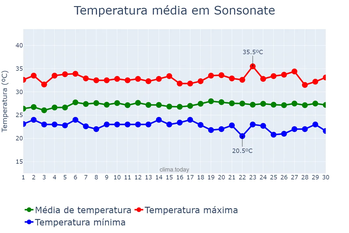 Temperatura em junho em Sonsonate, Sonsonate, SV