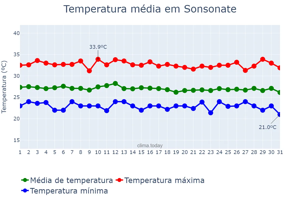 Temperatura em outubro em Sonsonate, Sonsonate, SV