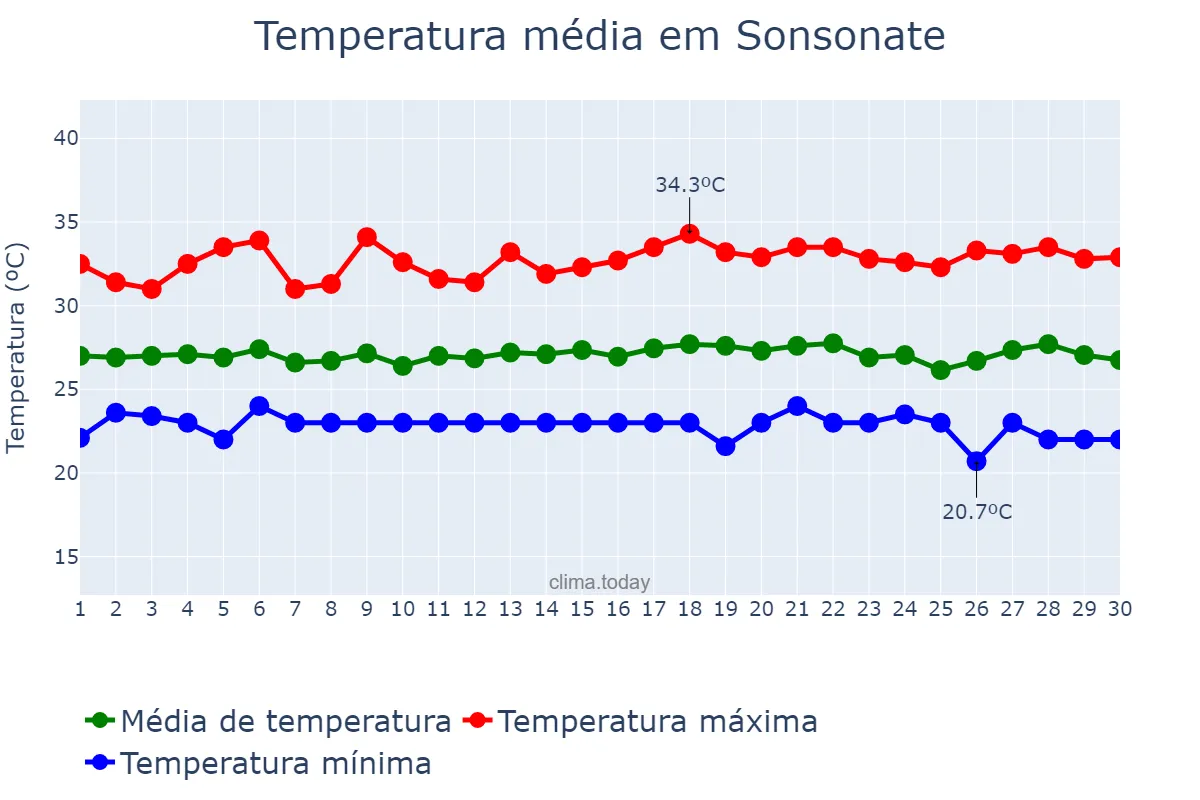 Temperatura em setembro em Sonsonate, Sonsonate, SV