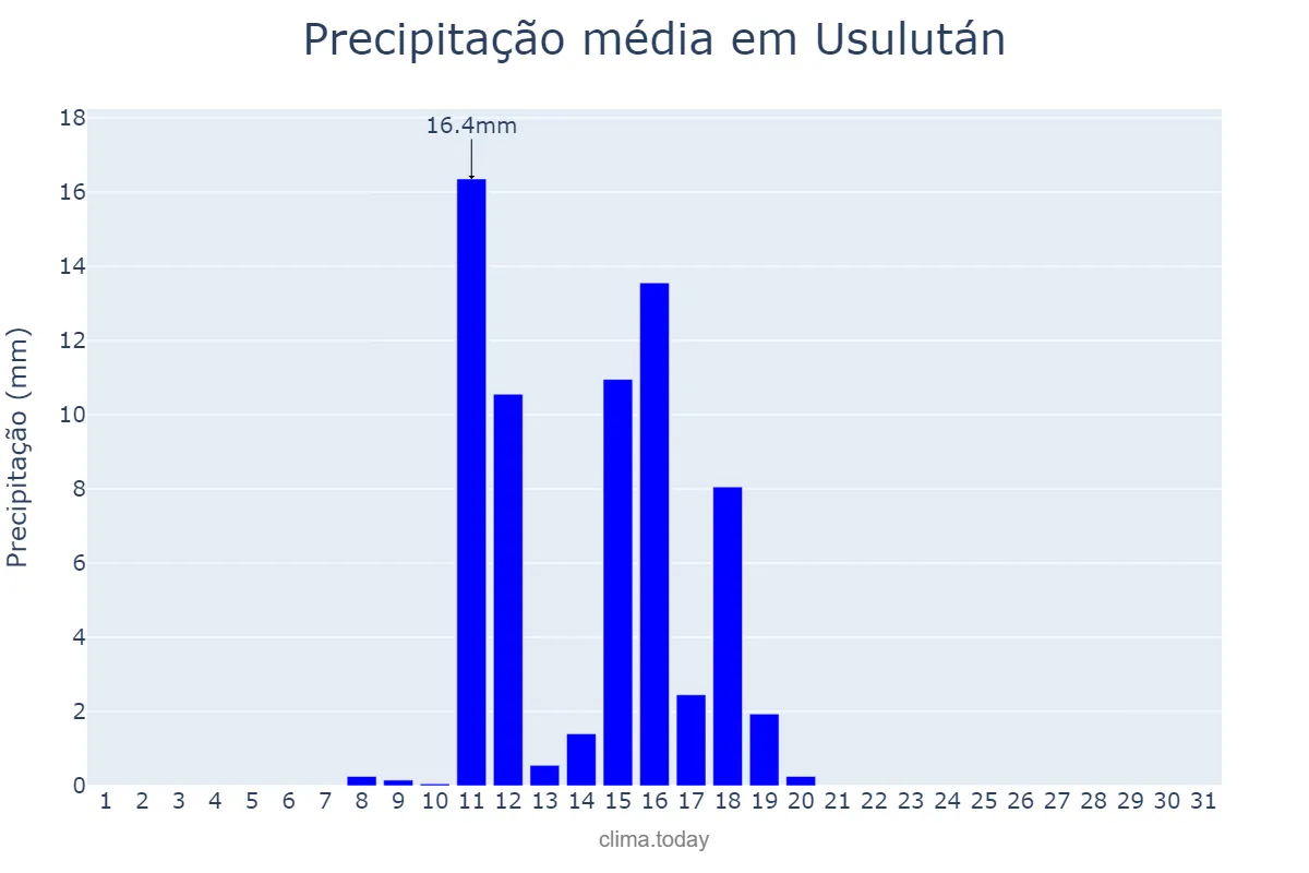 Precipitação em marco em Usulután, Usulután, SV