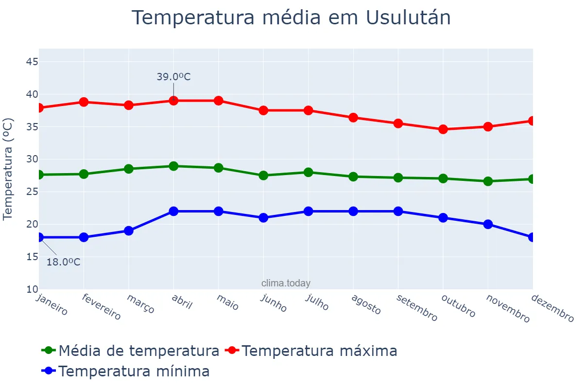 Temperatura anual em Usulután, Usulután, SV