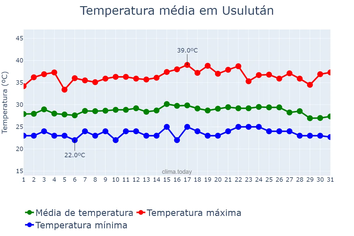 Temperatura em maio em Usulután, Usulután, SV
