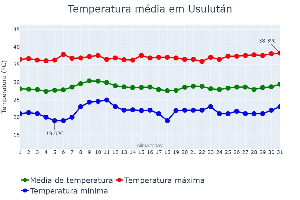 Temperatura em marco em Usulután, Usulután, SV