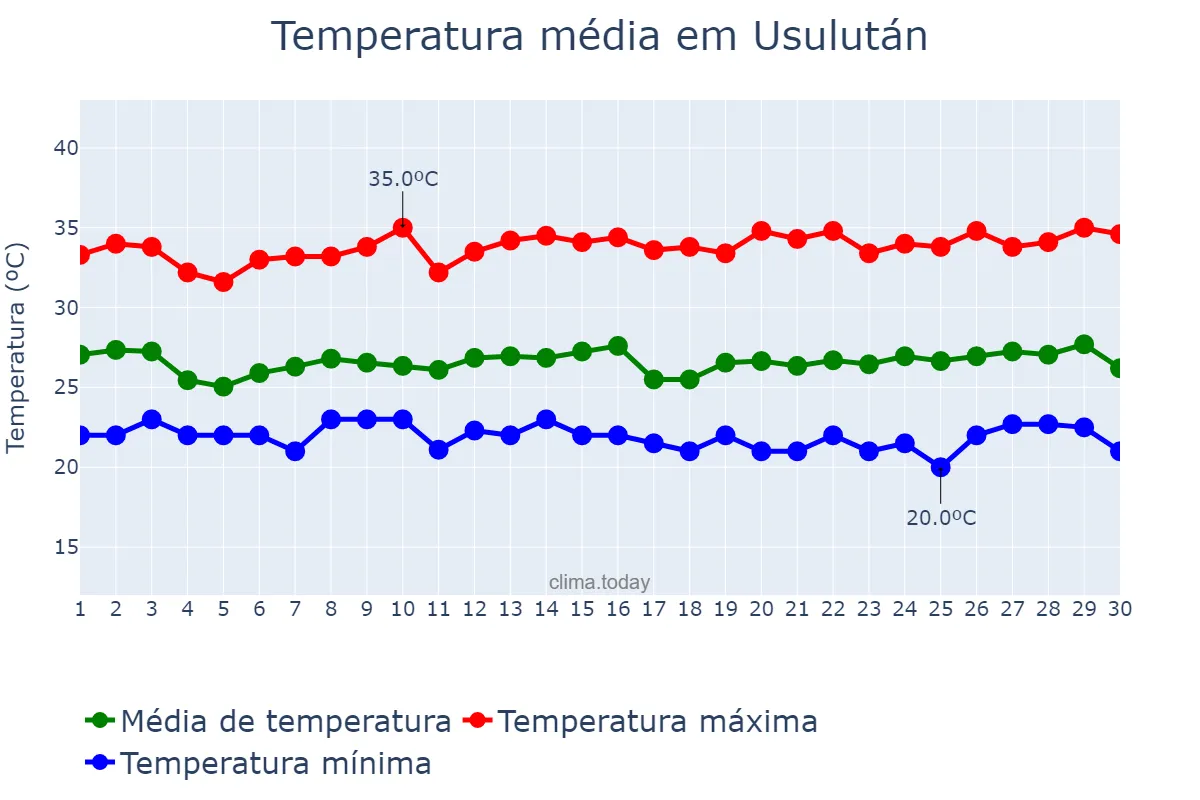 Temperatura em novembro em Usulután, Usulután, SV