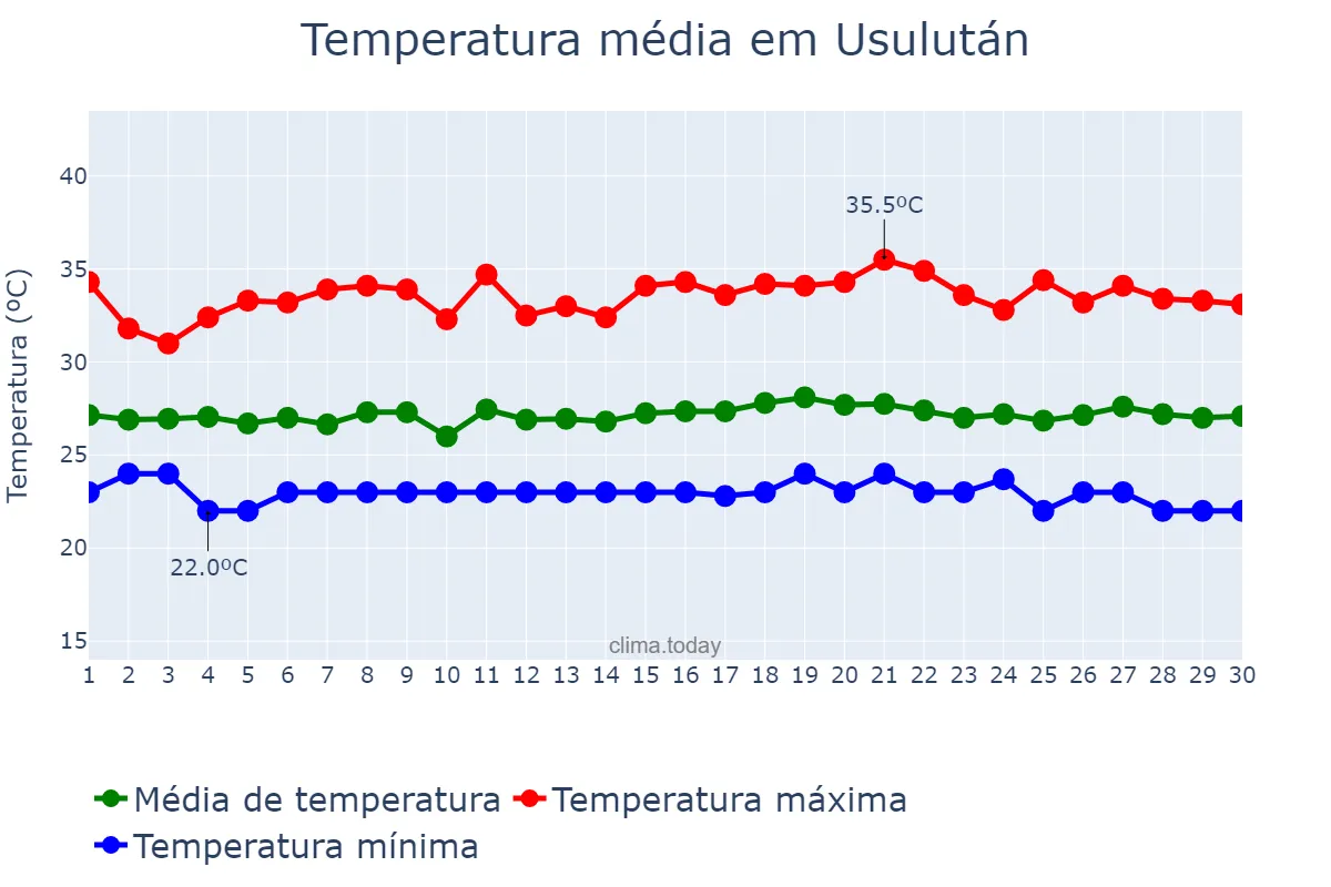 Temperatura em setembro em Usulután, Usulután, SV