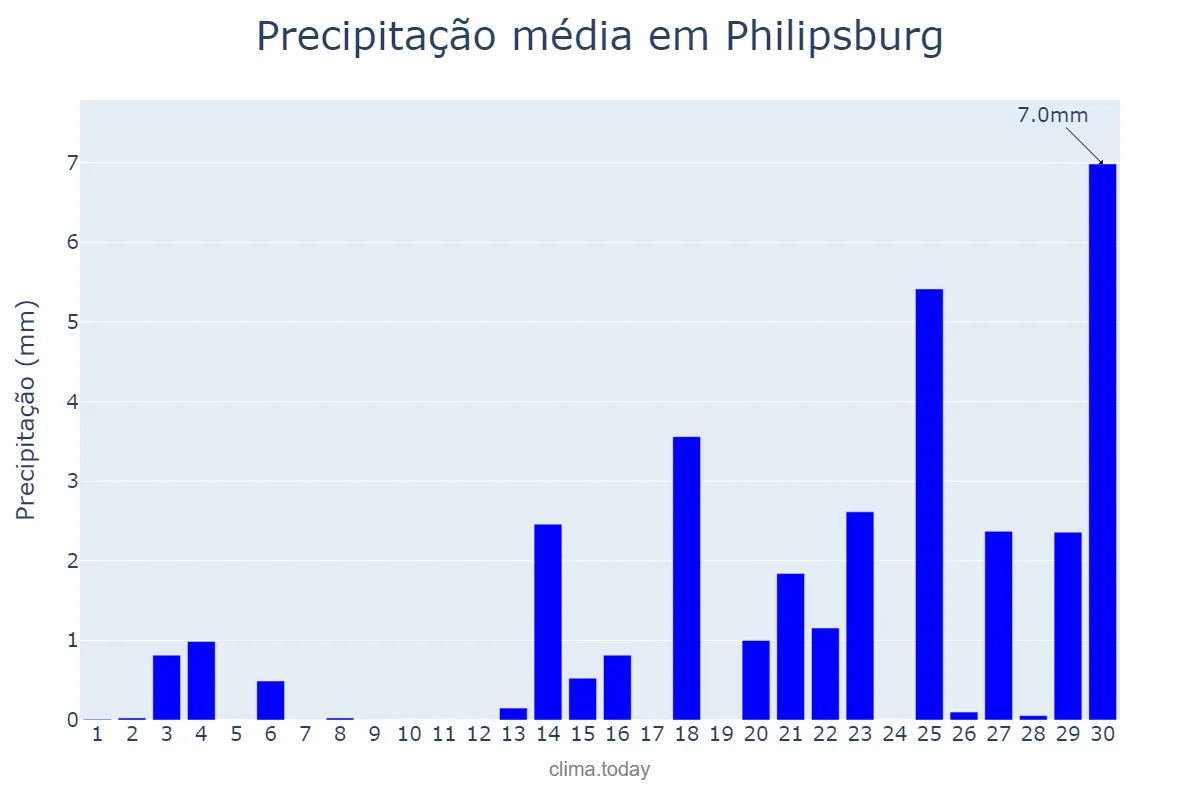 Precipitação em abril em Philipsburg, nan, SX