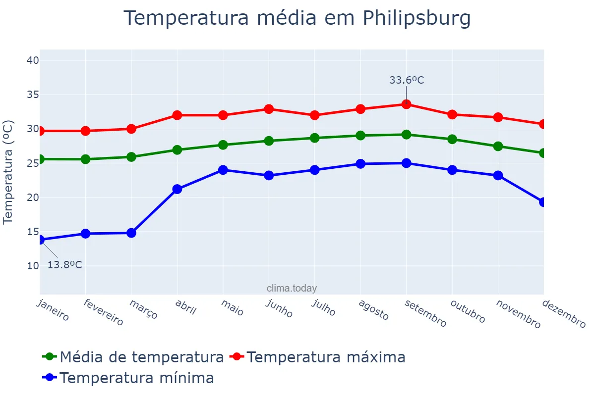 Temperatura anual em Philipsburg, nan, SX