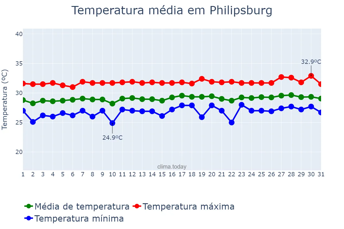 Temperatura em agosto em Philipsburg, nan, SX