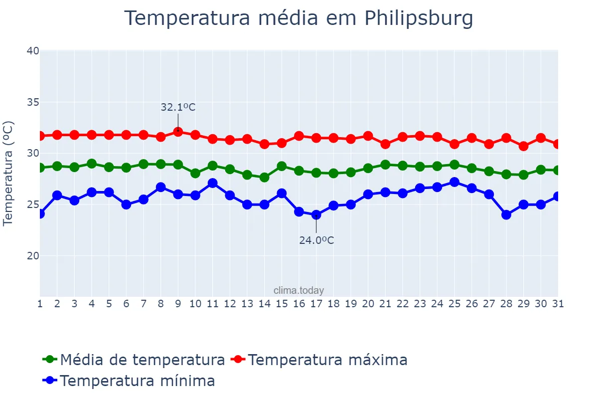 Temperatura em outubro em Philipsburg, nan, SX