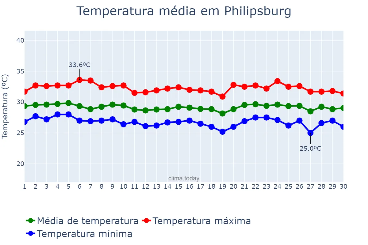 Temperatura em setembro em Philipsburg, nan, SX