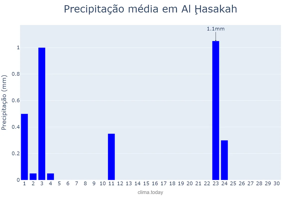 Precipitação em abril em Al Ḩasakah, Al Ḩasakah, SY