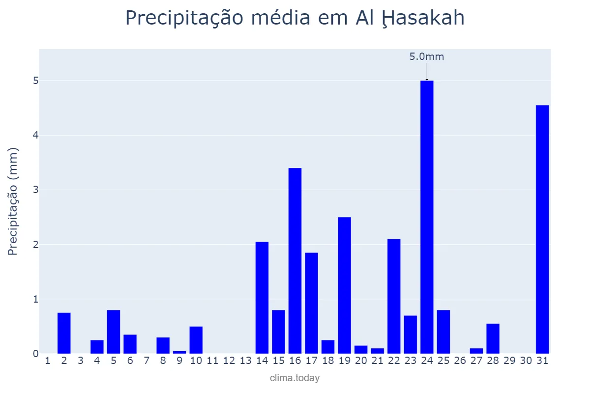Precipitação em janeiro em Al Ḩasakah, Al Ḩasakah, SY