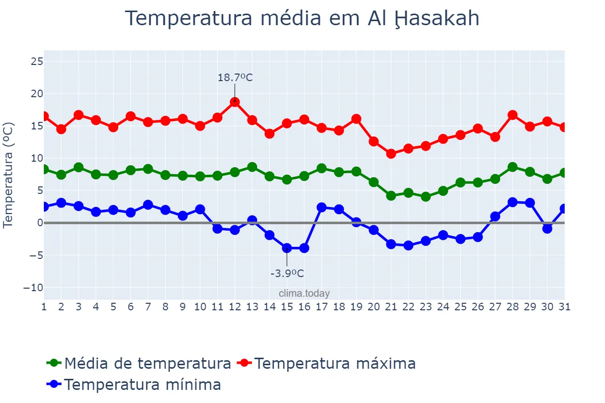 Temperatura em janeiro em Al Ḩasakah, Al Ḩasakah, SY