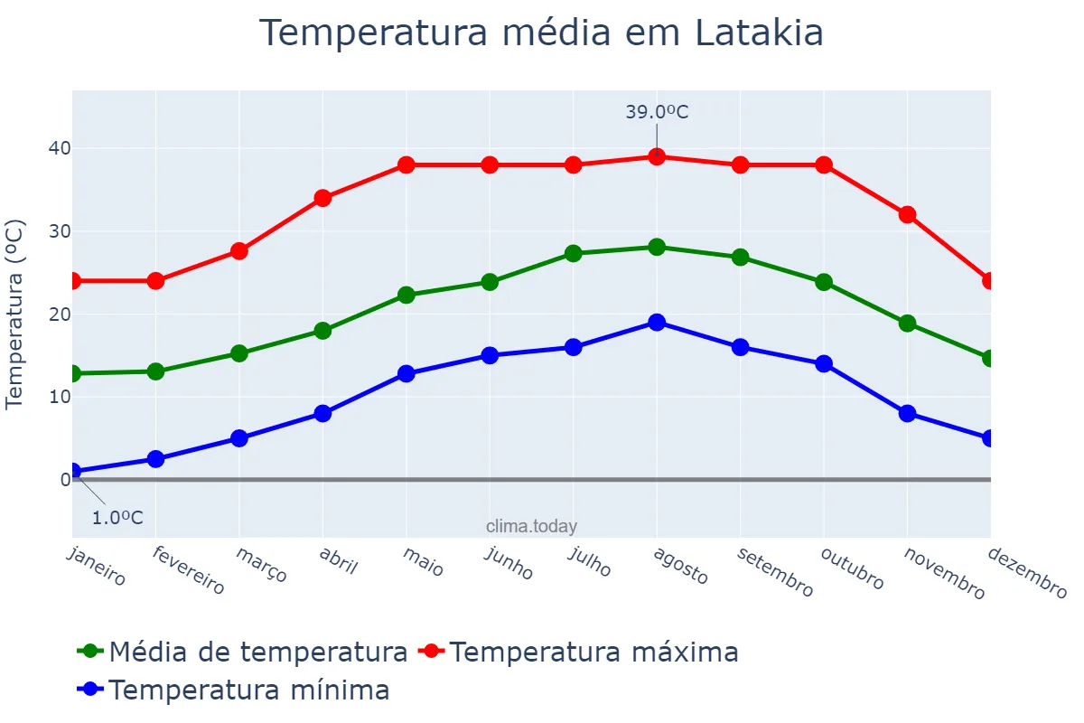 Temperatura anual em Latakia, Al Lādhiqīyah, SY