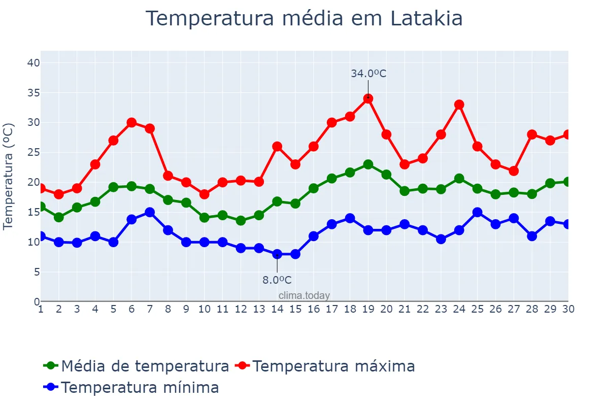 Temperatura em abril em Latakia, Al Lādhiqīyah, SY