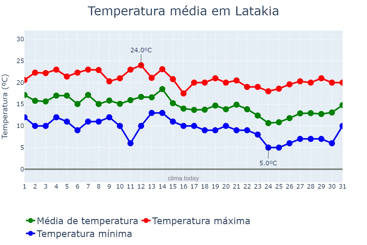 Temperatura em dezembro em Latakia, Al Lādhiqīyah, SY