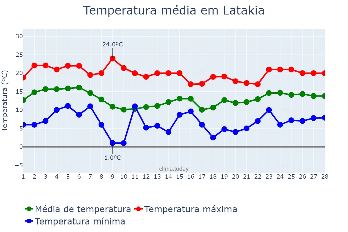 Temperatura em fevereiro em Latakia, Al Lādhiqīyah, SY
