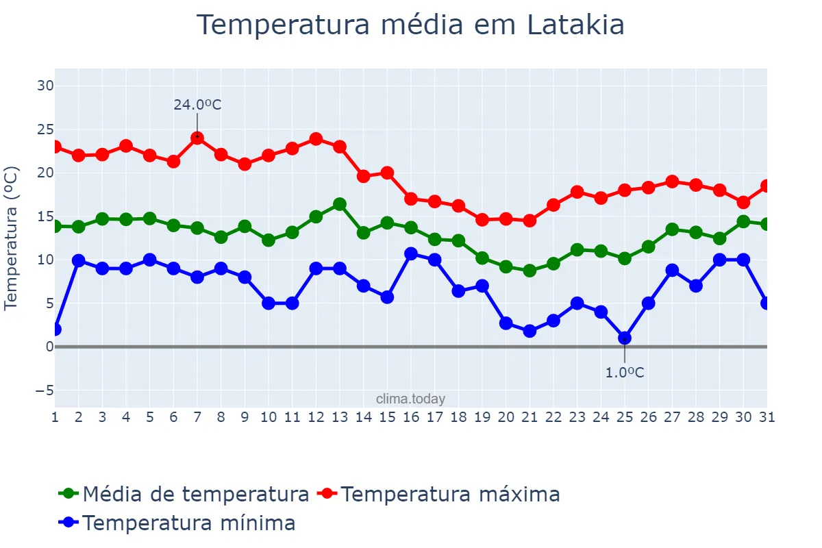 Temperatura em janeiro em Latakia, Al Lādhiqīyah, SY