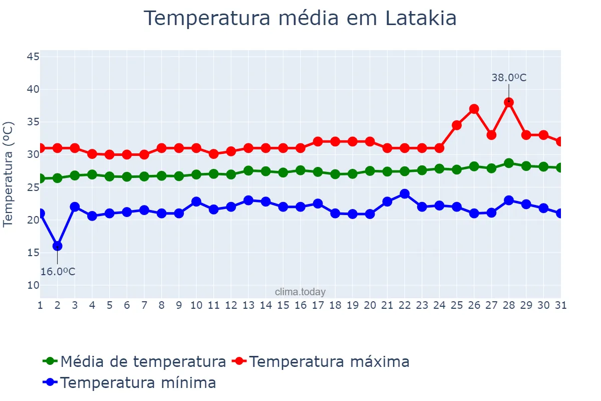 Temperatura em julho em Latakia, Al Lādhiqīyah, SY