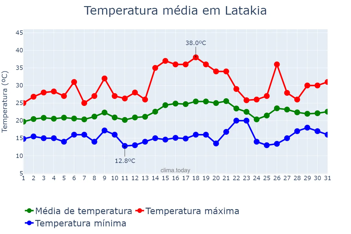 Temperatura em maio em Latakia, Al Lādhiqīyah, SY