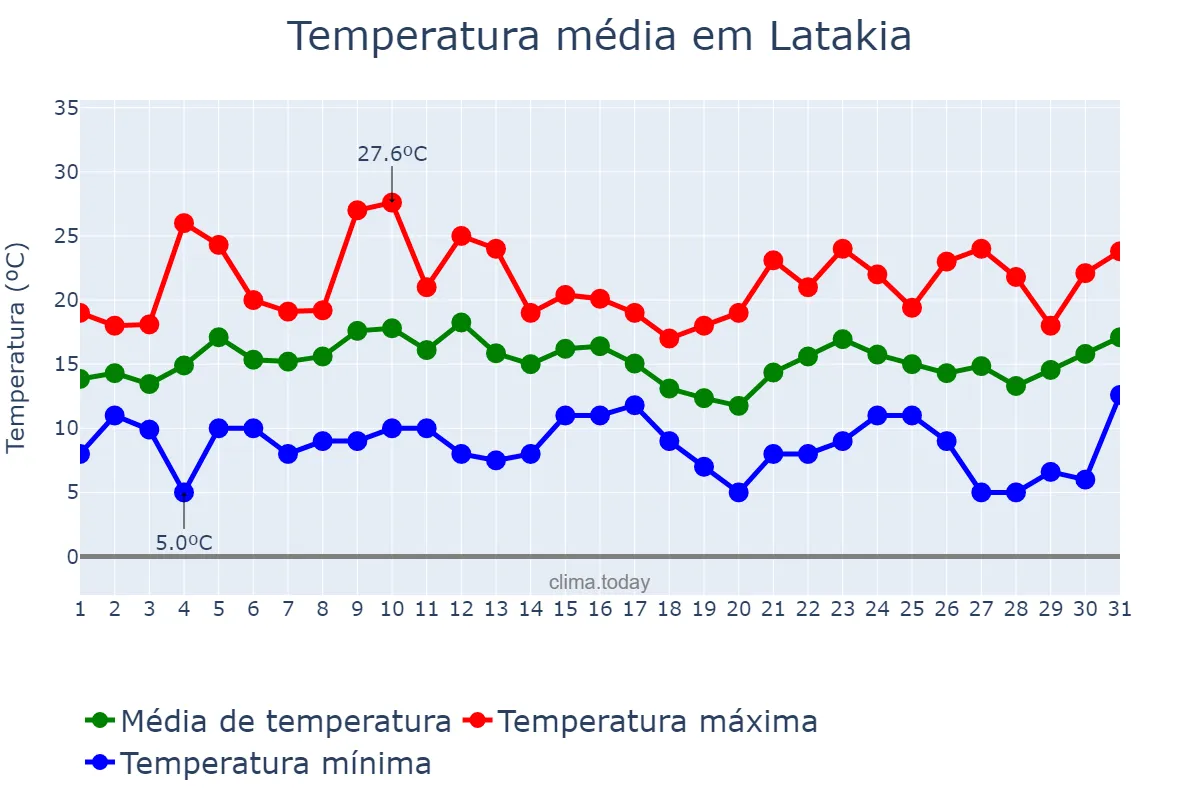 Temperatura em marco em Latakia, Al Lādhiqīyah, SY