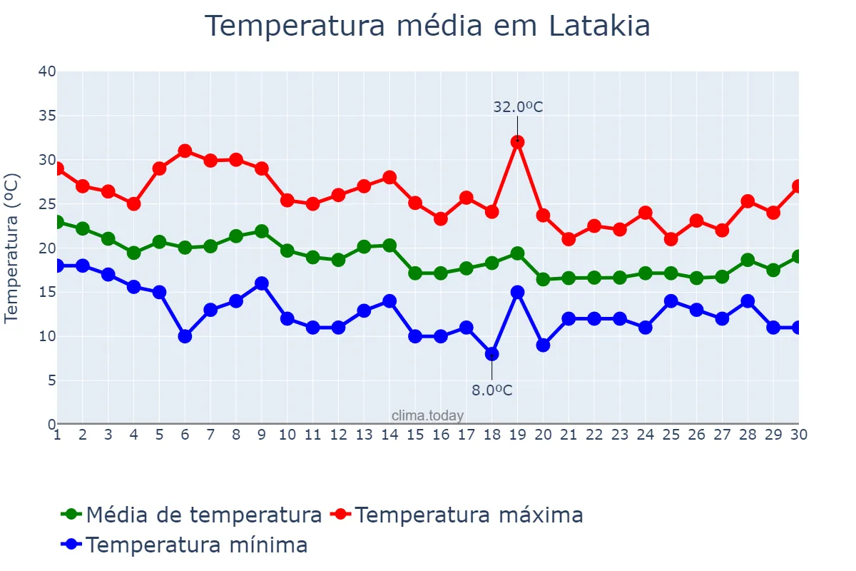 Temperatura em novembro em Latakia, Al Lādhiqīyah, SY
