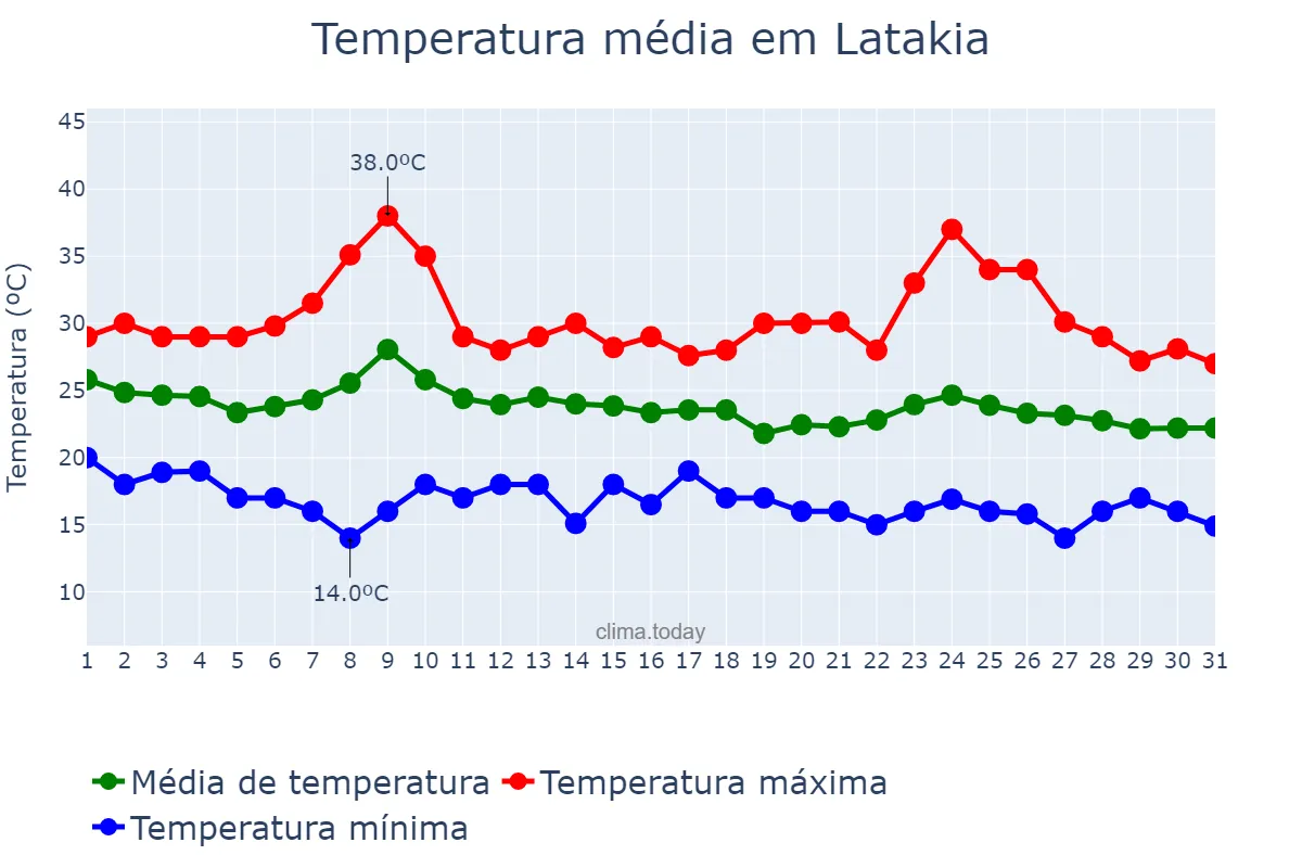 Temperatura em outubro em Latakia, Al Lādhiqīyah, SY