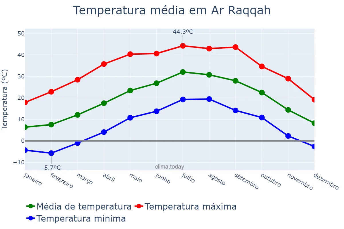 Temperatura anual em Ar Raqqah, Ar Raqqah, SY