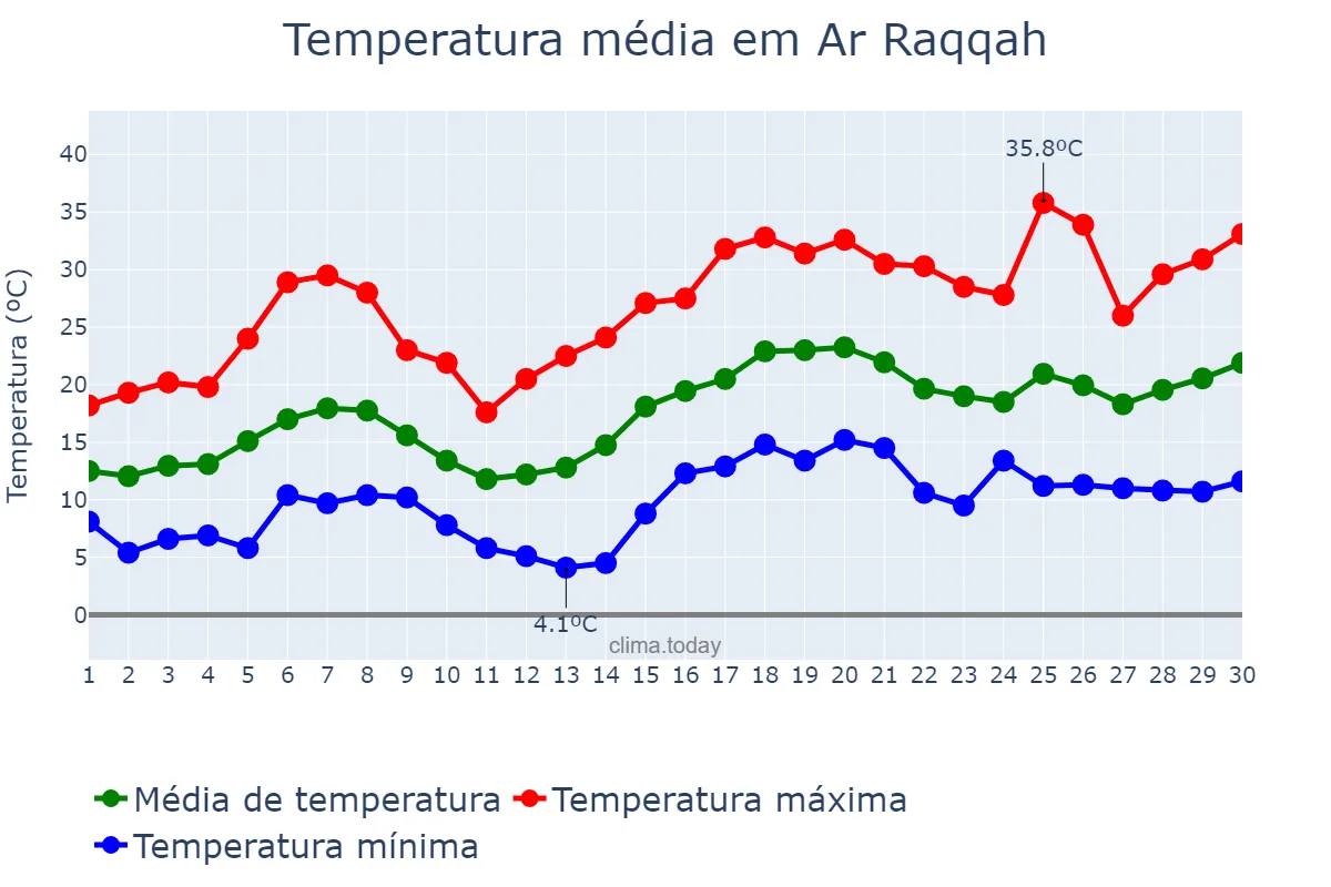Temperatura em abril em Ar Raqqah, Ar Raqqah, SY