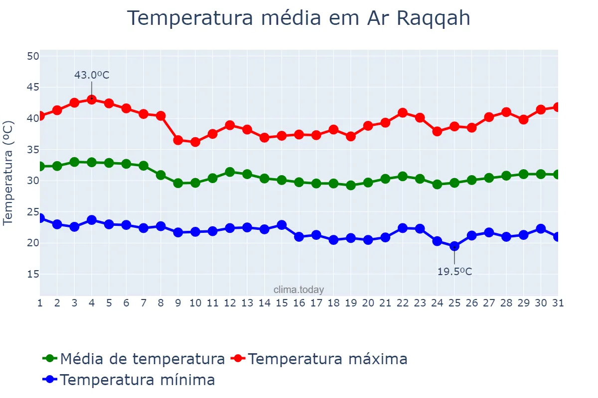 Temperatura em agosto em Ar Raqqah, Ar Raqqah, SY