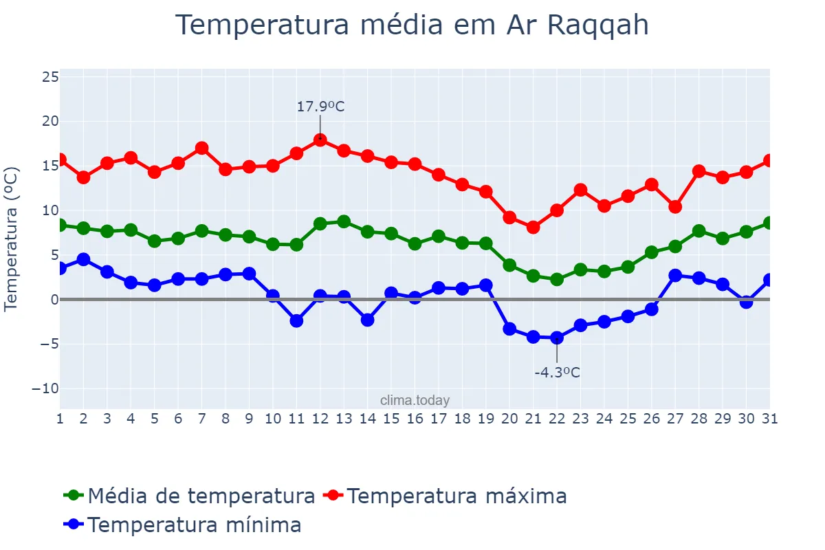 Temperatura em janeiro em Ar Raqqah, Ar Raqqah, SY