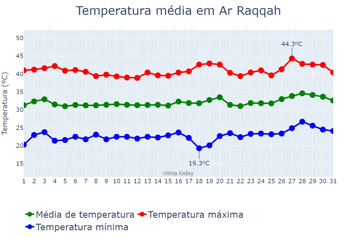 Temperatura em julho em Ar Raqqah, Ar Raqqah, SY