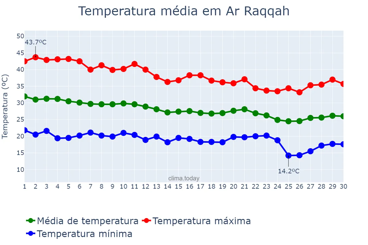 Temperatura em setembro em Ar Raqqah, Ar Raqqah, SY