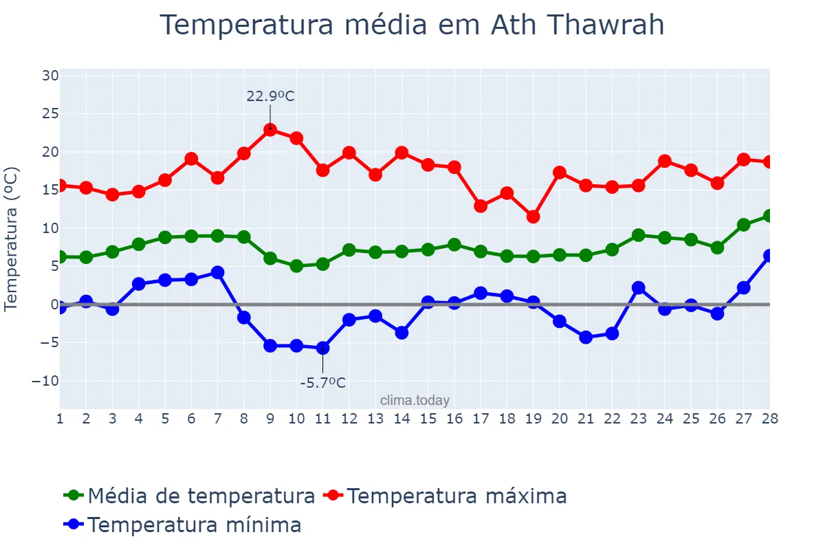 Temperatura em fevereiro em Ath Thawrah, Ar Raqqah, SY