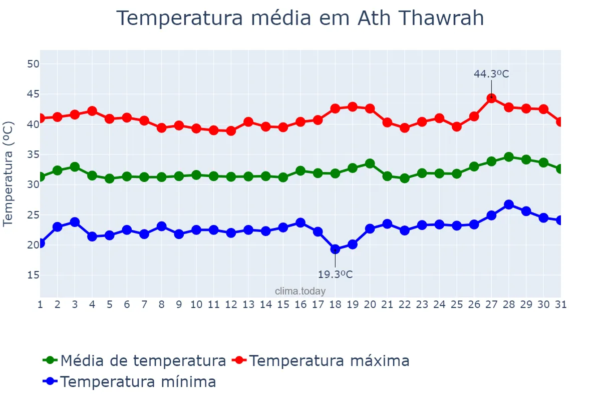 Temperatura em julho em Ath Thawrah, Ar Raqqah, SY
