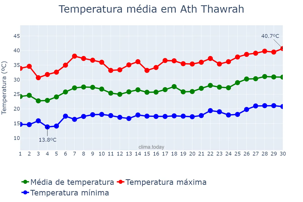 Temperatura em junho em Ath Thawrah, Ar Raqqah, SY