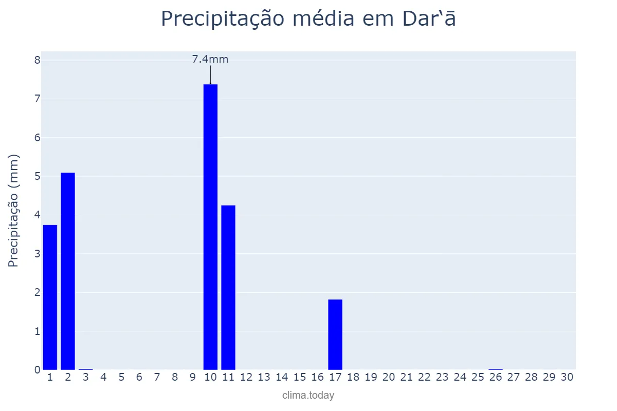 Precipitação em abril em Dar‘ā, Dar‘ā, SY