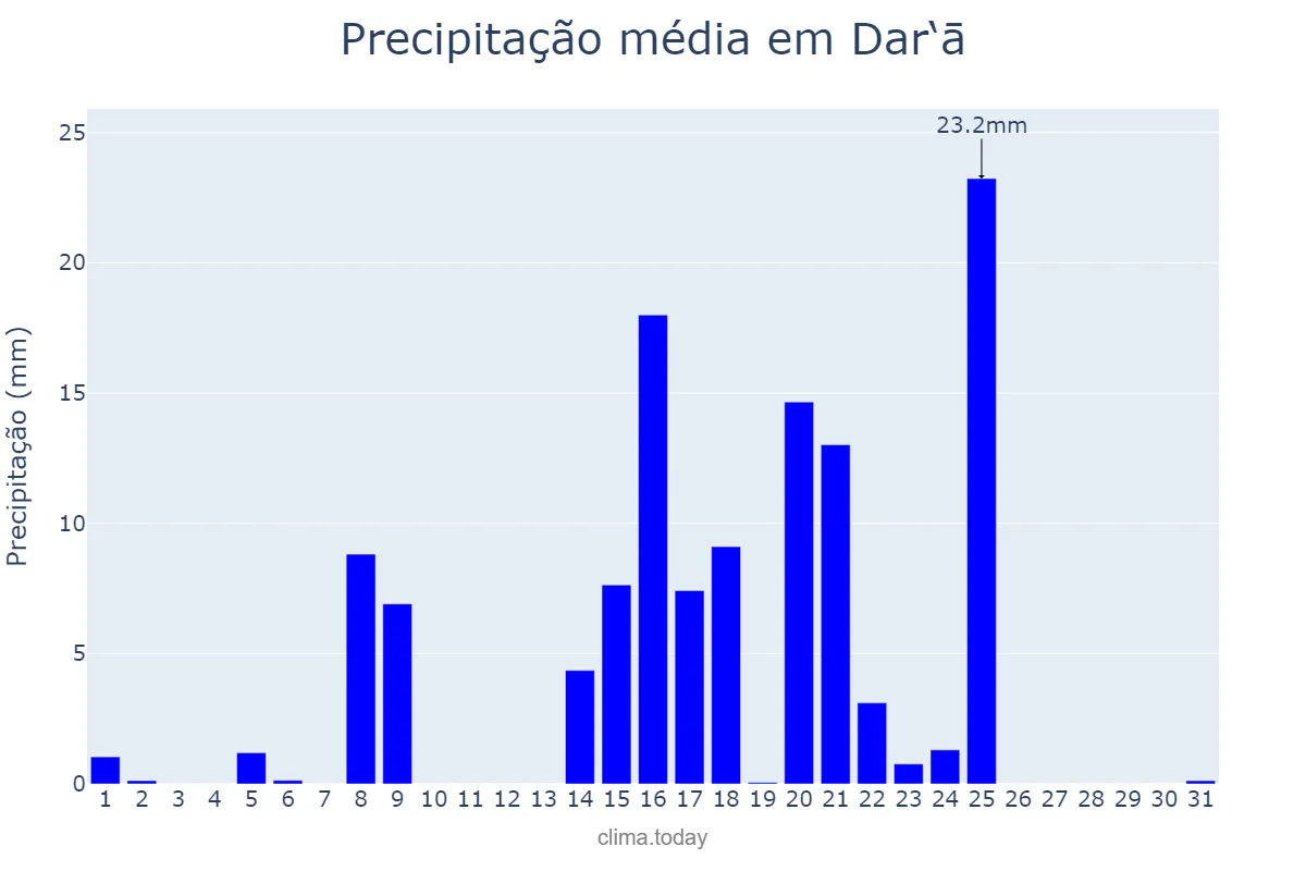 Precipitação em dezembro em Dar‘ā, Dar‘ā, SY