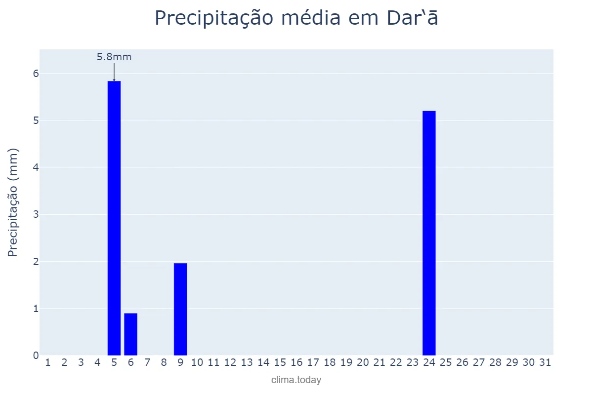 Precipitação em maio em Dar‘ā, Dar‘ā, SY