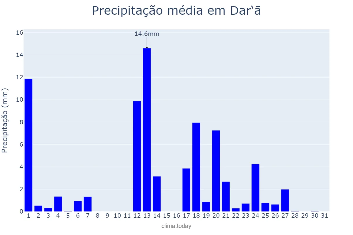 Precipitação em marco em Dar‘ā, Dar‘ā, SY