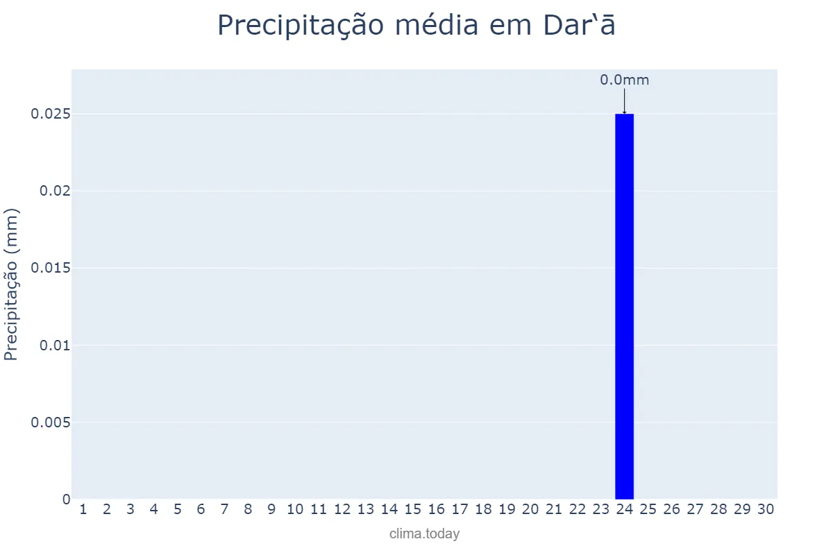 Precipitação em setembro em Dar‘ā, Dar‘ā, SY