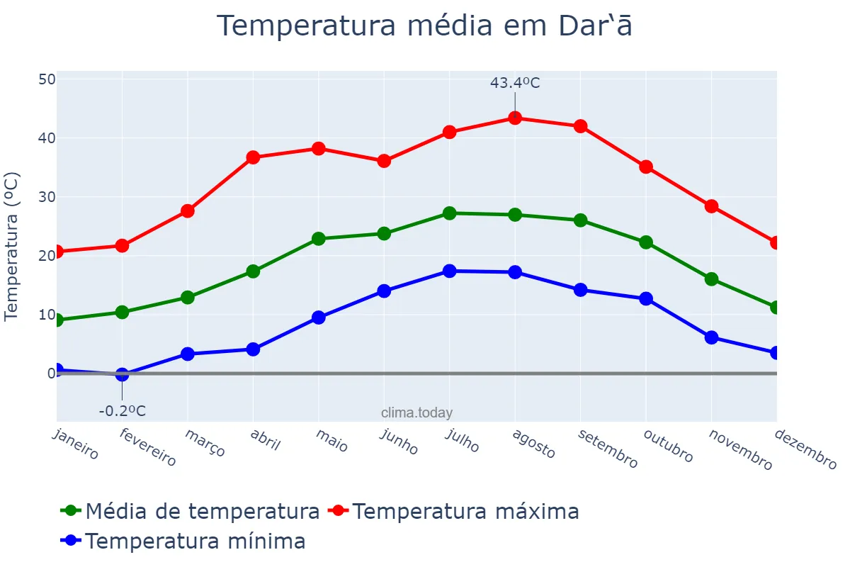 Temperatura anual em Dar‘ā, Dar‘ā, SY
