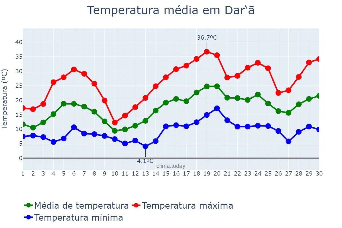 Temperatura em abril em Dar‘ā, Dar‘ā, SY