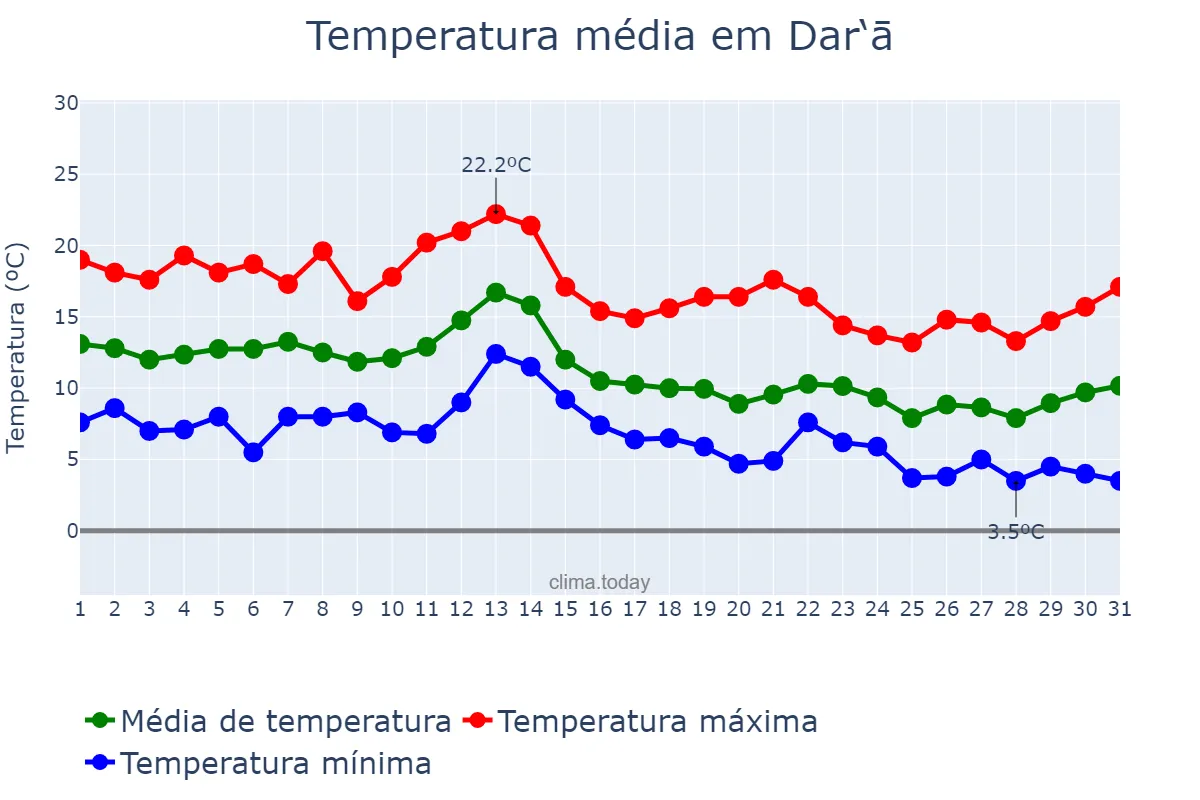 Temperatura em dezembro em Dar‘ā, Dar‘ā, SY